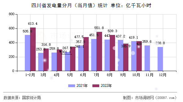 四川省发电量分月(当月值)统计 四川省发电量分月(当月值)统计
