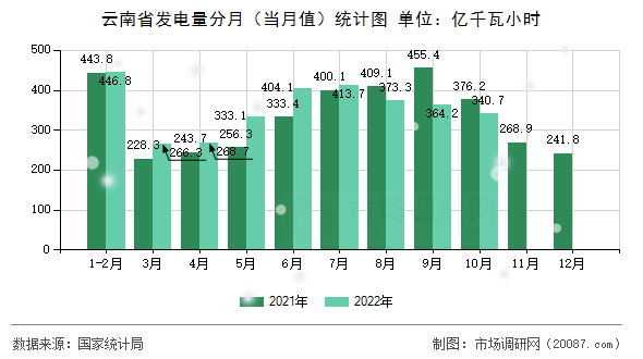 云南省发电量分月（当月值）统计图