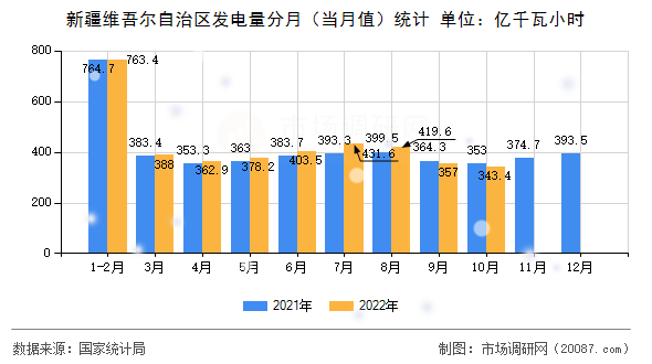 新疆维吾尔自治区发电量分月(当月值)统计 新疆维吾尔自治区发电量分月(当月值)统计