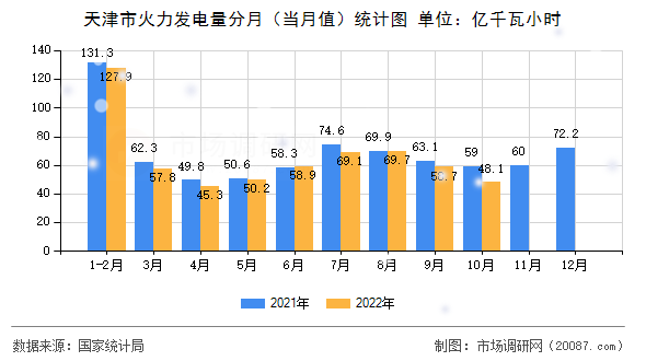 天津市火力发电量分月（当月值）统计图