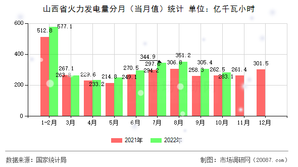 山西省火力发电量分月(当月值)统计 山西省火力发电量分月(当月值)统计