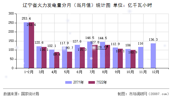 辽宁省火力发电量分月（当月值）统计图