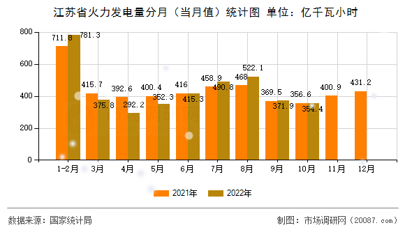 江苏省火力发电量分月(当月值)统计图 江苏省火力发电量分月(当月值)统计图