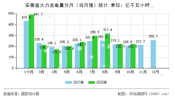安徽省火力发电量分月（当月值）统计