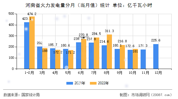 河南省火力发电量分月（当月值）统计