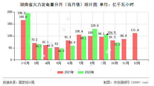 湖南省火力发电量分月(当月值)统计图 湖南省火力发电量分月(当月值)统计图
