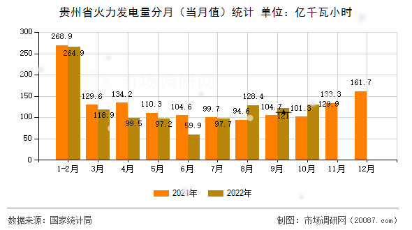 贵州省火力发电量分月（当月值）统计