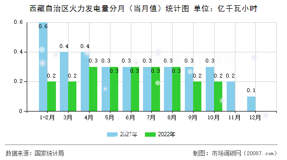 西藏自治区火力发电量分月（当月值）统计图