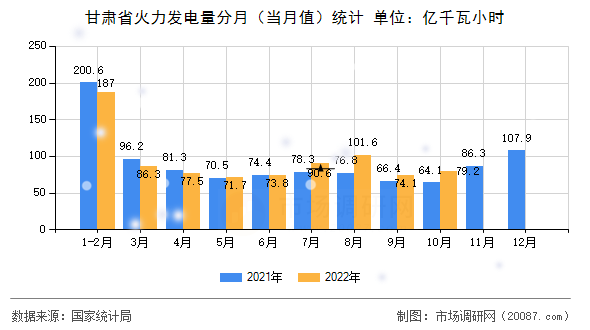 甘肃省火力发电量分月(当月值)统计 甘肃省火力发电量分月(当月值)统计