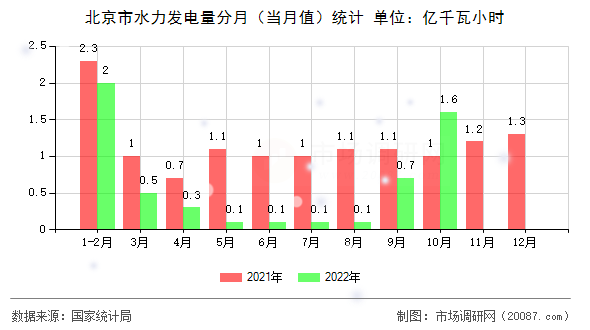 北京市水力发电量分月(当月值)统计 北京市水力发电量分月(当月值)统计