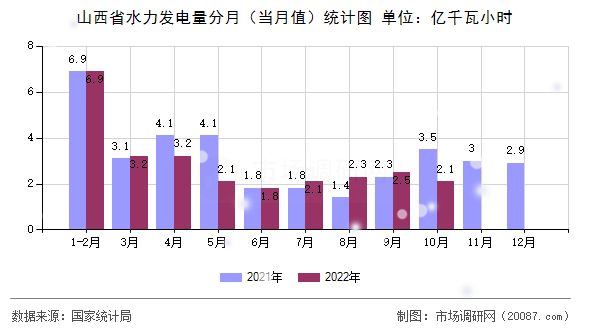 山西省水力发电量分月(当月值)统计图 山西省水力发电量分月(当月值)统计图
