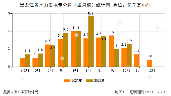 黑龙江省水力发电量分月（当月值）统计图