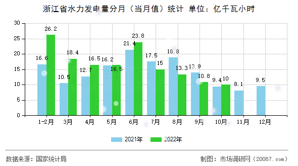 浙江省水力发电量分月(当月值)统计 浙江省水力发电量分月(当月值)统计