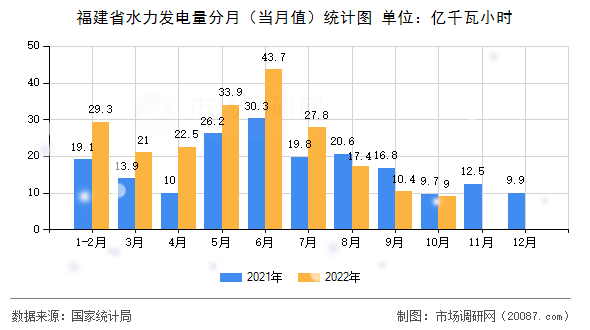 福建省水力发电量分月(当月值)统计图 福建省水力发电量分月(当月值)统计图
