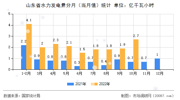 山东省水力发电量分月(当月值)统计 山东省水力发电量分月(当月值)统计
