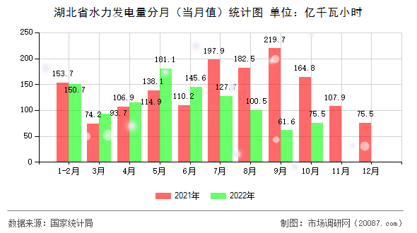 湖北省水力发电量分月（当月值）统计图