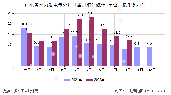 广东省水力发电量分月（当月值）统计