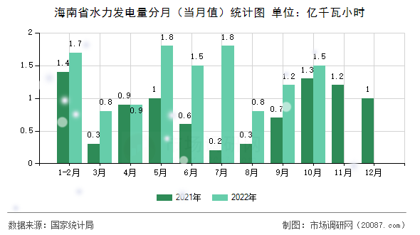 海南省水力发电量分月（当月值）统计图