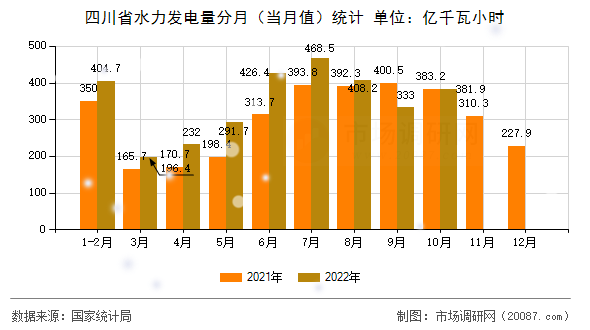 四川省水力发电量分月（当月值）统计