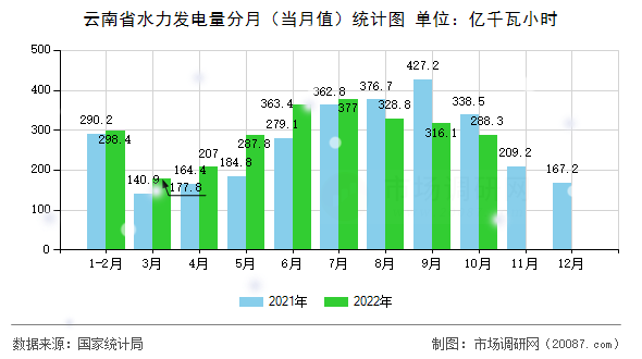云南省水力发电量分月（当月值）统计图