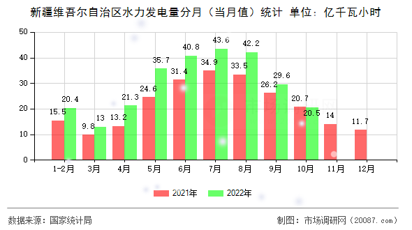新疆维吾尔自治区水力发电量分月(当月值)统计 新疆维吾尔自治区水力发电量分月(当月值)统计