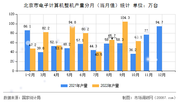 北京市电子计算机整机产量分月(当月值)统计 北京市电子计算机整机产量分月(当月值)统计