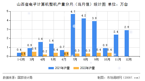 山西省电子计算机整机产量分月(当月值)统计图 山西省电子计算机整机产量分月(当月值)统计图