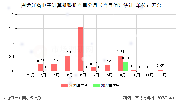 黑龙江省电子计算机整机产量分月(当月值)统计 黑龙江省电子计算机整机产量分月(当月值)统计