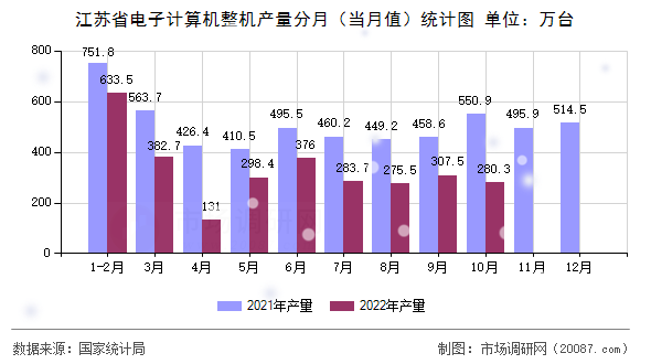 江苏省电子计算机整机产量分月（当月值）统计图