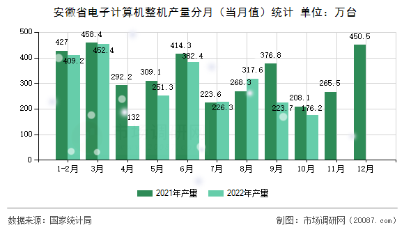 安徽省电子计算机整机产量分月(当月值)统计 安徽省电子计算机整机产量分月(当月值)统计