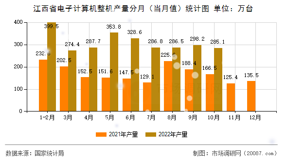 江西省电子计算机整机产量分月(当月值)统计图 江西省电子计算机整机产量分月(当月值)统计图