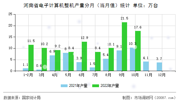 河南省电子计算机整机产量分月(当月值)统计 河南省电子计算机整机产量分月(当月值)统计