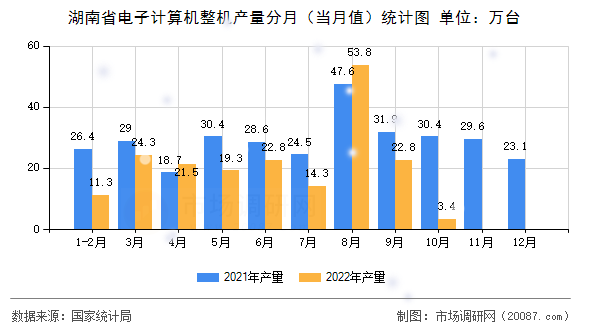 湖南省电子计算机整机产量分月（当月值）统计图