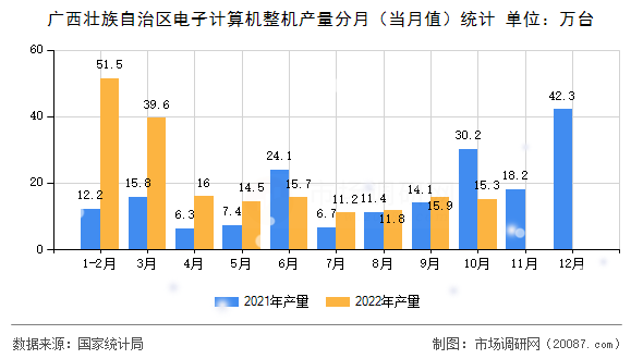 广西壮族自治区电子计算机整机产量分月（当月值）统计