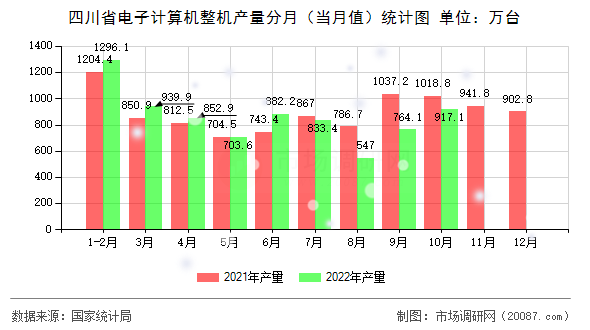 四川省电子计算机整机产量分月（当月值）统计图