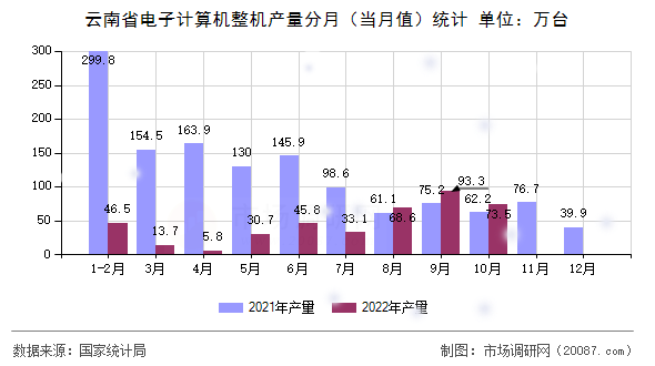 云南省电子计算机整机产量分月(当月值)统计 云南省电子计算机整机产量分月(当月值)统计