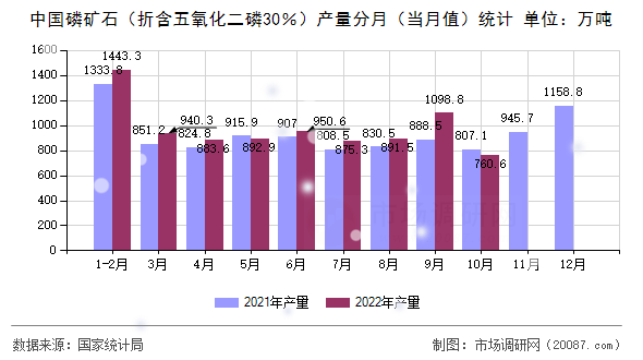 中国磷矿石(折含五氧化二磷30%)产量分月(当月值)统计 中国磷矿石(折含五氧化二磷30%)产量分月(当月值)统计