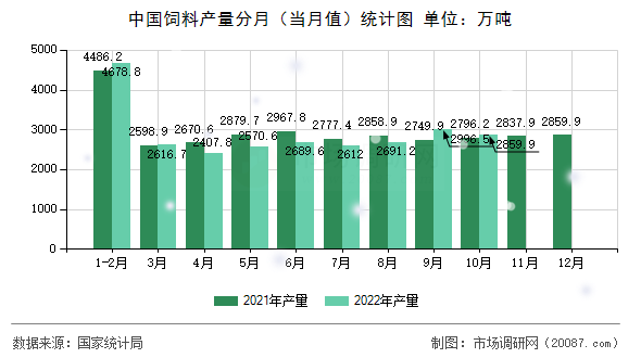 中国饲料产量分月（当月值）统计图