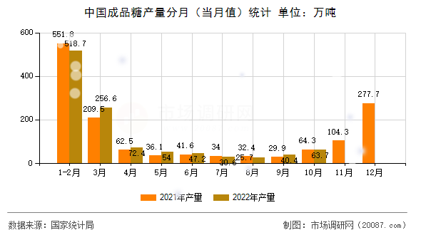 中国成品糖产量分月（当月值）统计