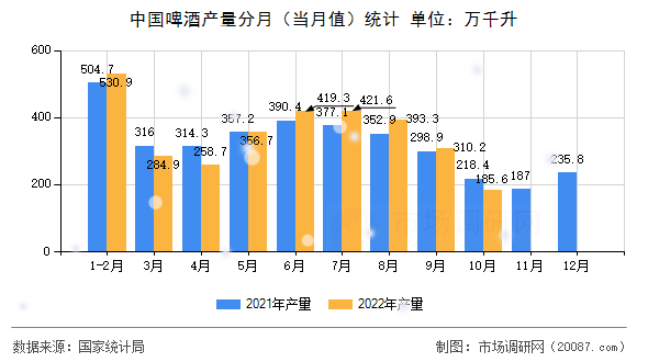 中国啤酒产量分月（当月值）统计