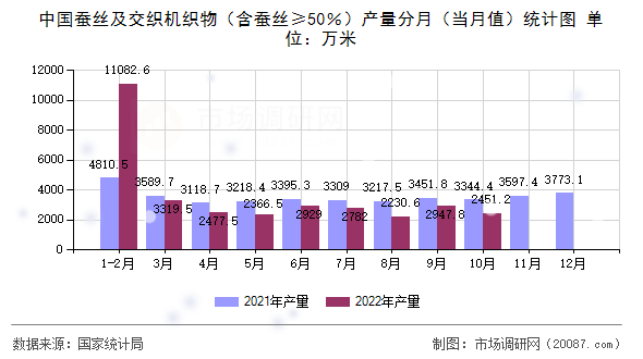 中国蚕丝及交织机织物（含蚕丝≥50％）产量分月（当月值）统计图