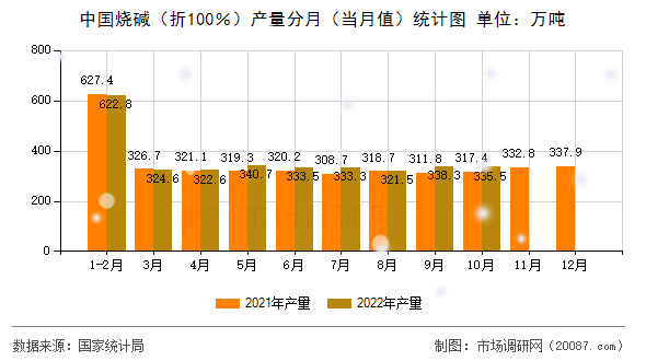 中国烧碱（折100％）产量分月（当月值）统计图