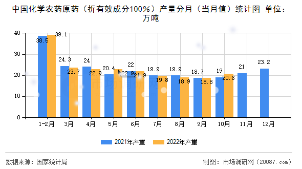 中国化学农药原药（折有效成分100％）产量分月（当月值）统计图