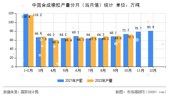 中国合成橡胶产量分月（当月值）统计