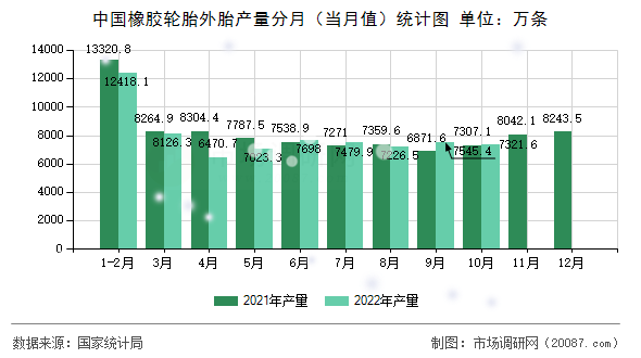 中国橡胶轮胎外胎产量分月（当月值）统计图