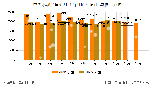 中国水泥产量分月(当月值)统计 中国水泥产量分月(当月值)统计