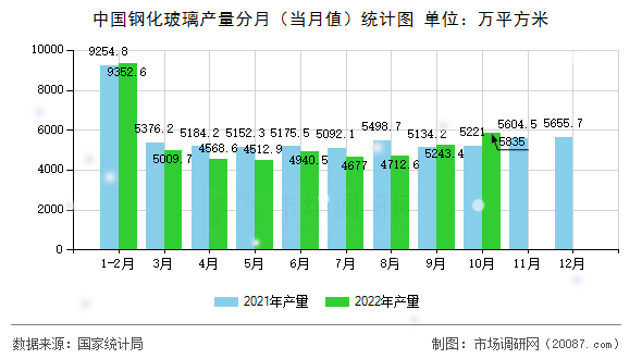 中国钢化玻璃产量分月（当月值）统计图