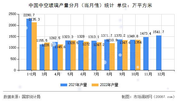 中国中空玻璃产量分月(当月值)统计 中国中空玻璃产量分月(当月值)统计
