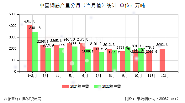 中国钢筋产量分月（当月值）统计