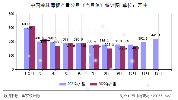 中国冷轧薄板产量分月（当月值）统计图